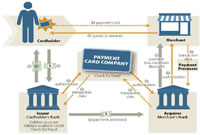 Global Payment Cards & Mobile Payment Industry - Introduction